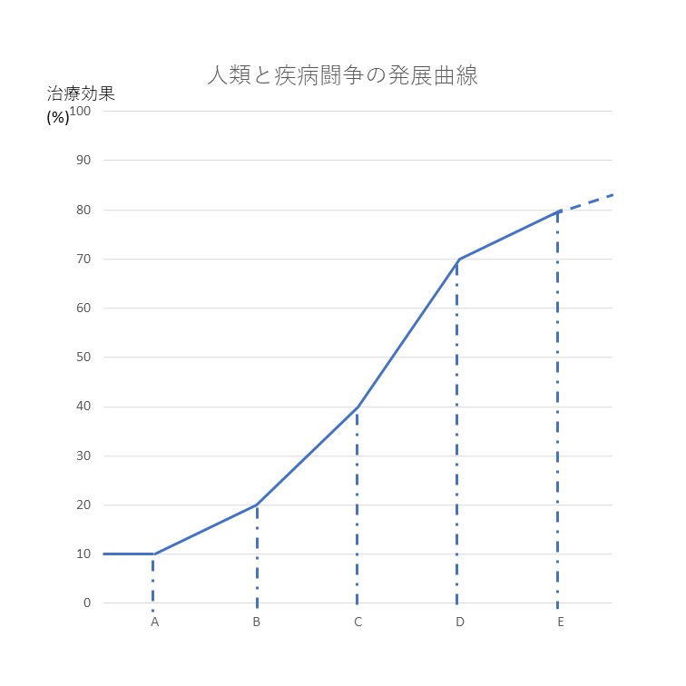 人類と疾病の発展曲線２改
