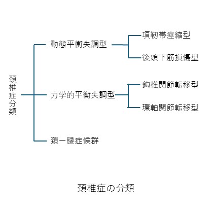 頚椎症の分類２